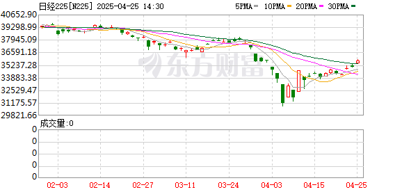 惠州股票配资 又熔断了！日韩股市暴涨！周二全球股市或迎来大反弹？