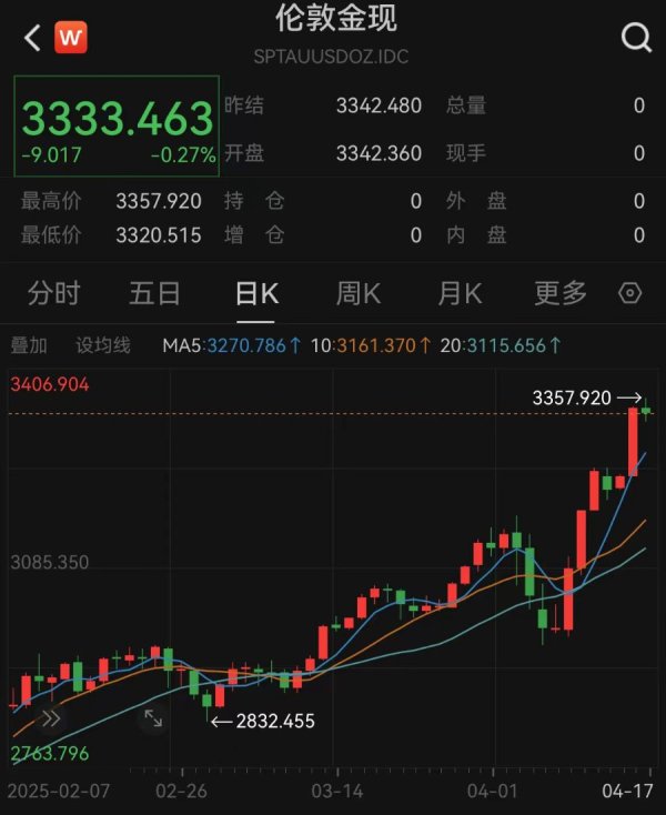 专业炒股配资网 现货黄金冲破3350美元创历史新高，专家：非理性情绪推动涨势是重要因素